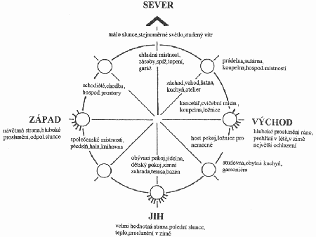 umstn pokoj vzhledem ke svtovm stranm